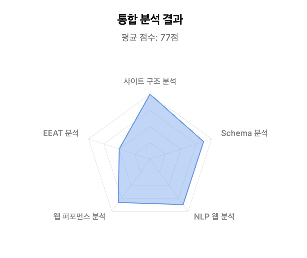 SEO Dashboard Preview